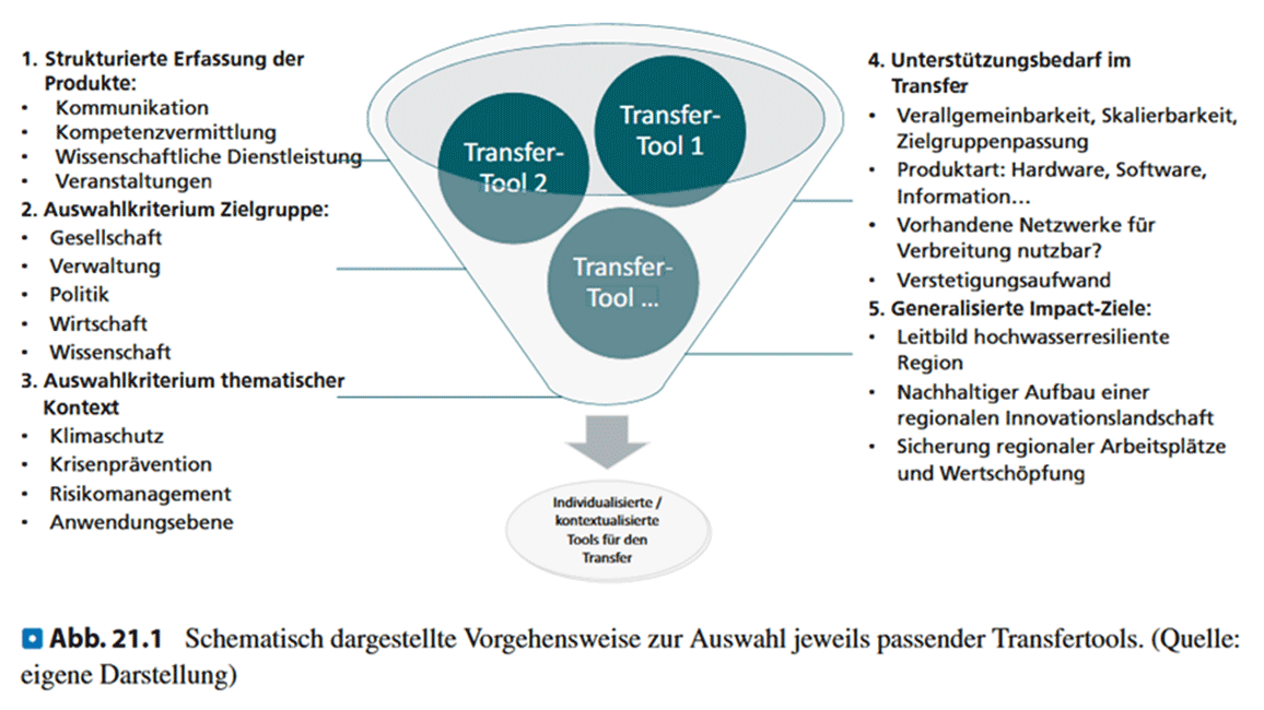 Infografik zur Vorgehensweise des Transfertools